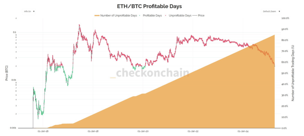 a Chart Comparing Eth and Btc Price Performance Since 2015