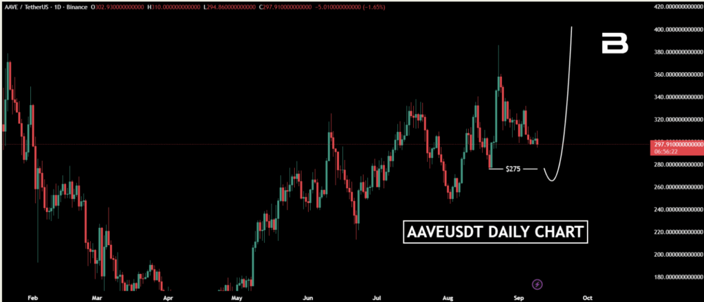 Aave Price