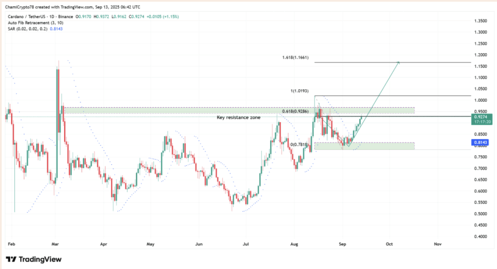 Adausdt Price Chart