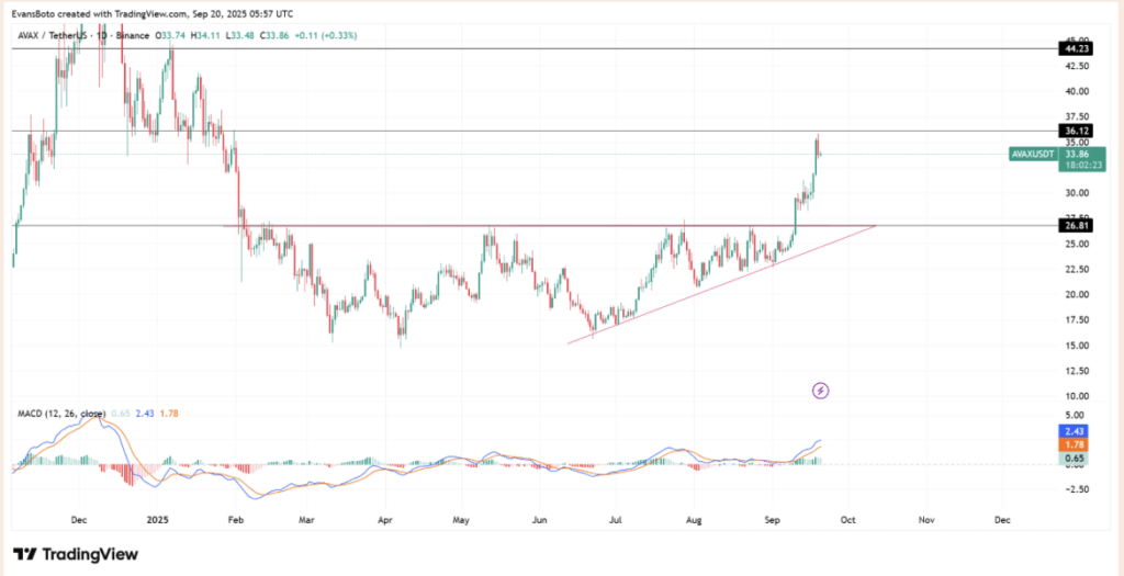 Avalanche Price Analysis