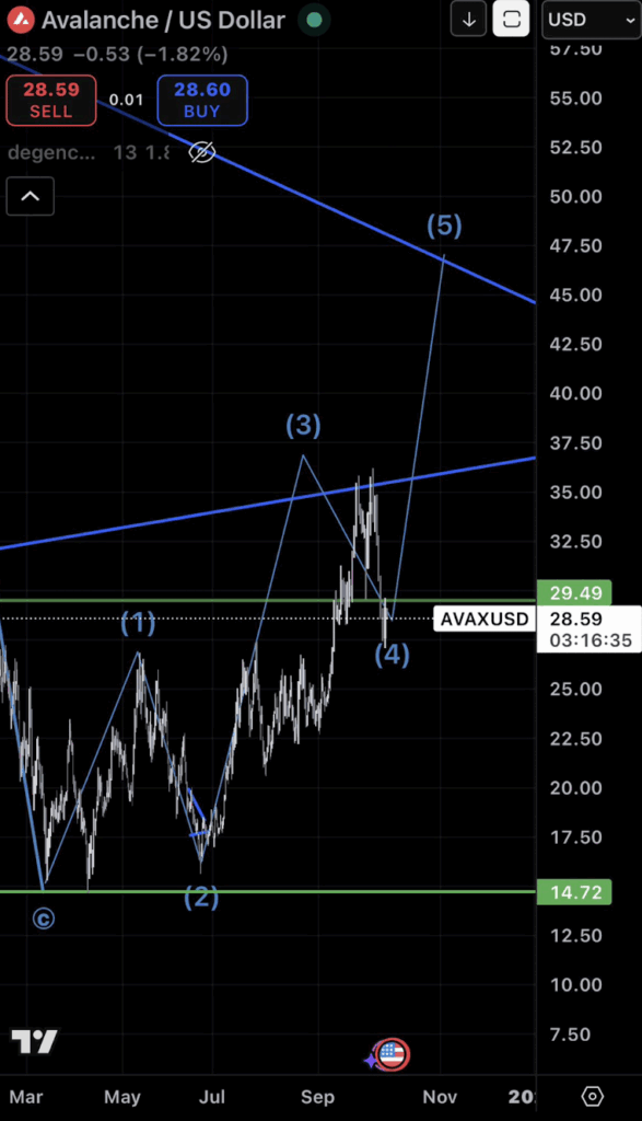 AVAX Worth Prediction 2025: Is Wave 5 Setting Up for ? – BlockNews