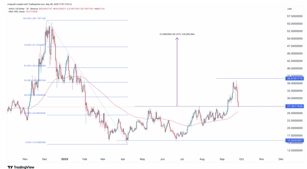 Avaxusdt Chart