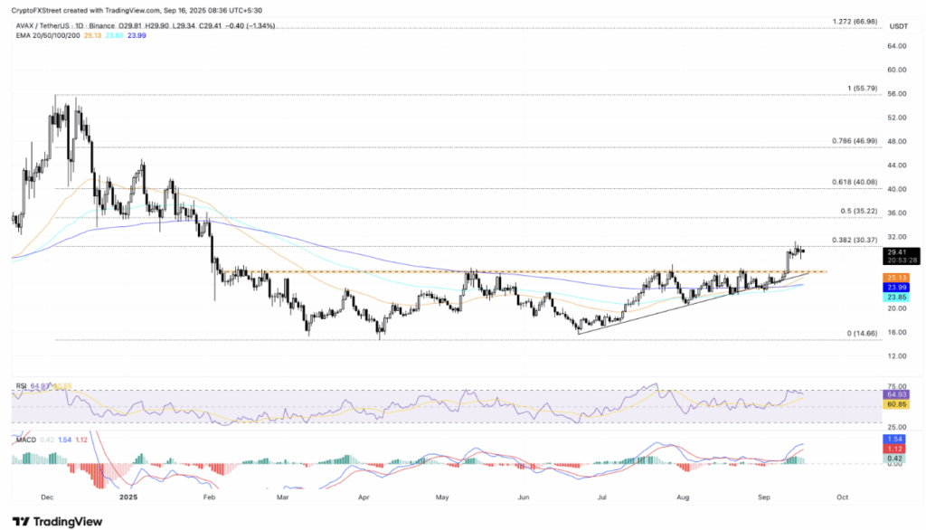 Avaxusdt Chart