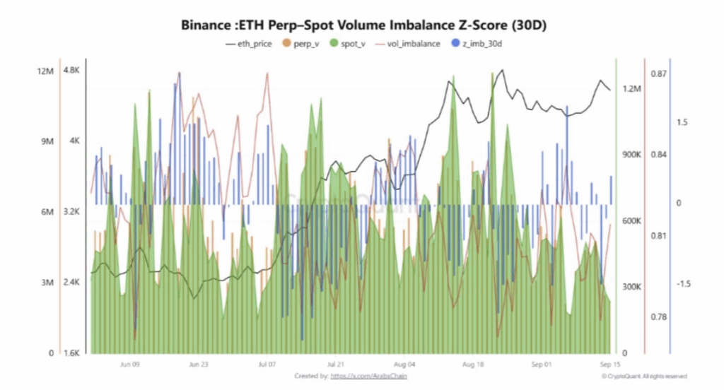 Binance Eth Perp spot Volume Imbalance