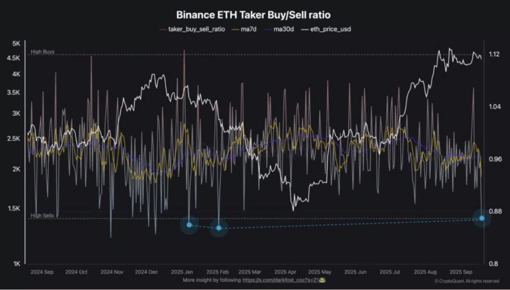 Binance Eth Taker Buy Sell Ratio