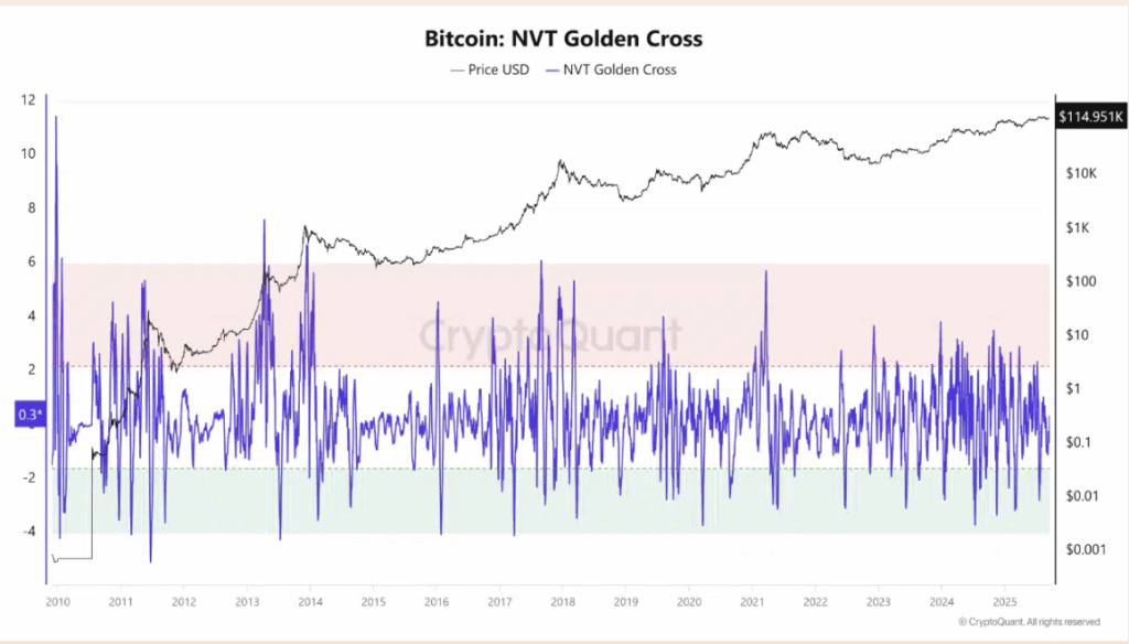 Bitcoin Nvt Golden Cross
