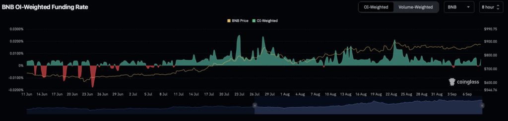 Bnb Oi weighted Funding Rate
