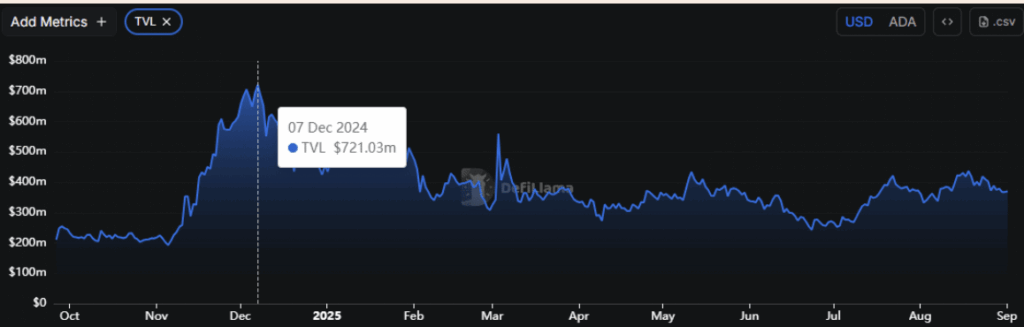 Cardano ADA TVL