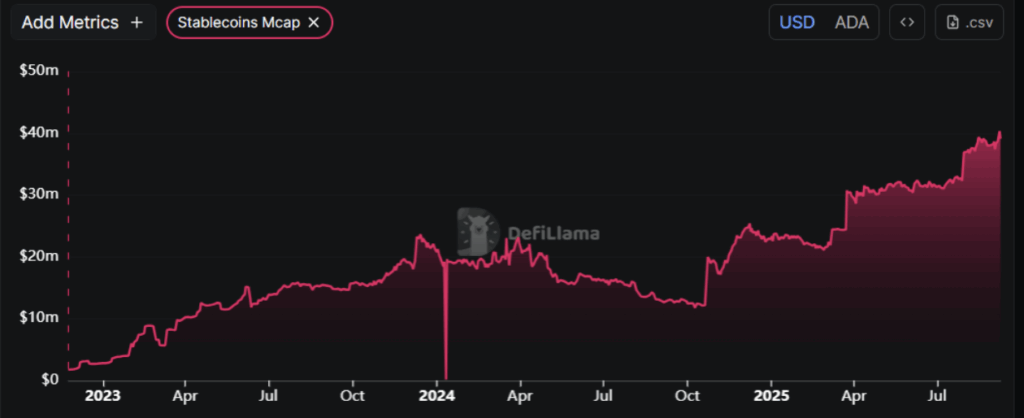 ADA Stablecoin Development Hits Report Excessive: May Cardano Rally to alt=