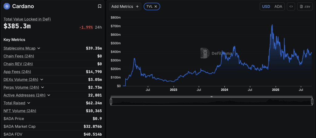 Cardano Tvl