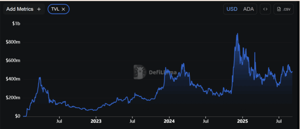 Cardano TVL