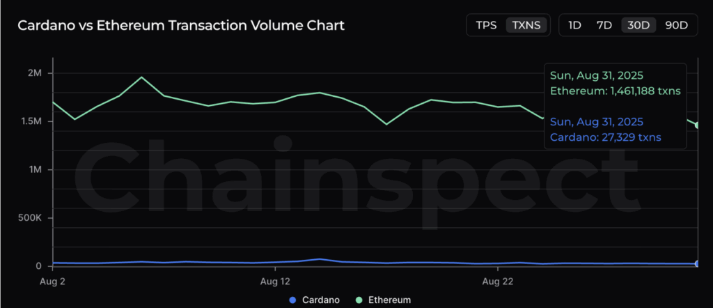 Cardano vs Ethereum transaction volume.