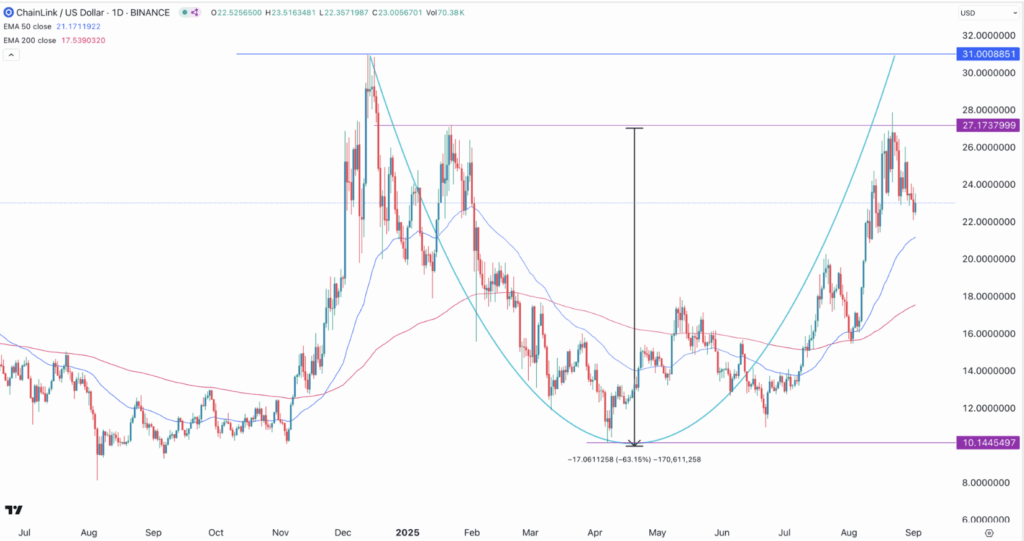 Chainlink Link Price Analysis