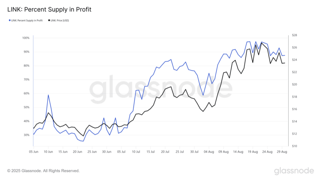 Chainlinks Circulating Supply in Profit