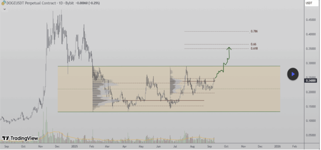 Doge Price Chart