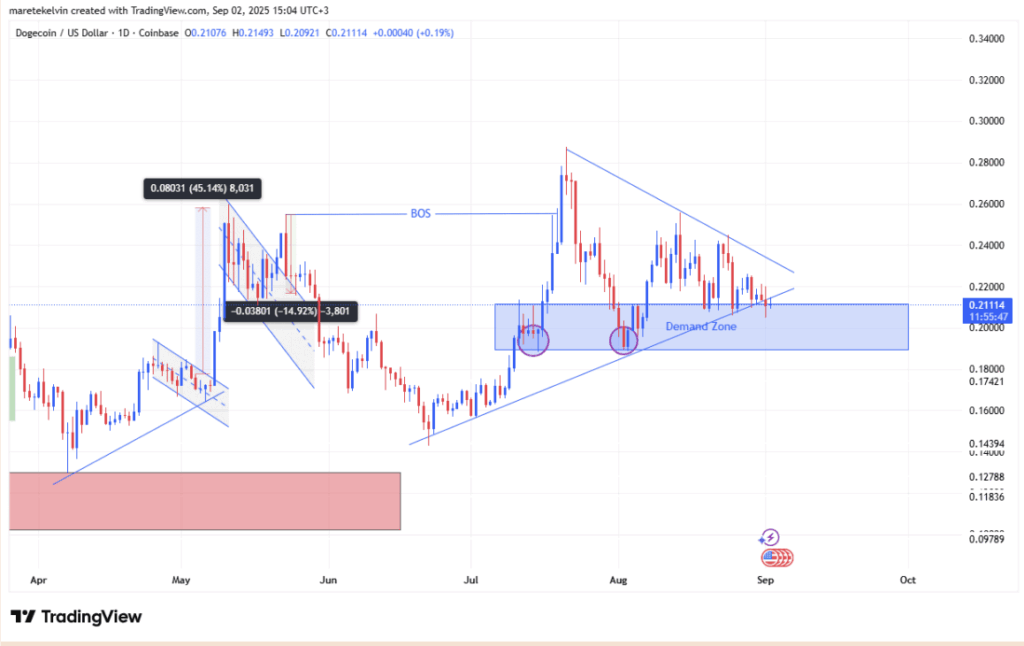 Dogecoin Doge Price Analysis
