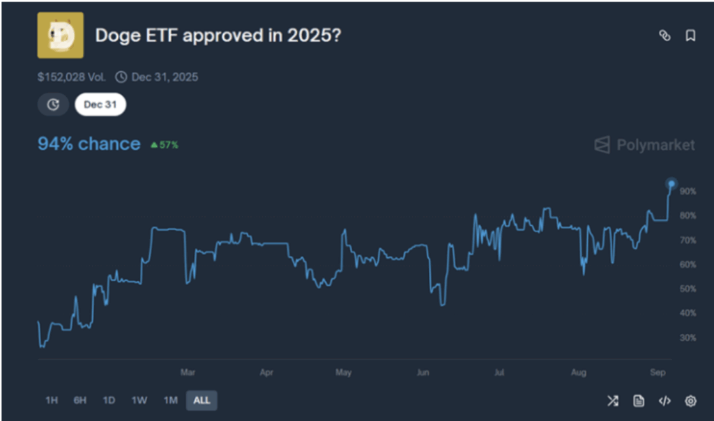 Dogecoin Etf Approval