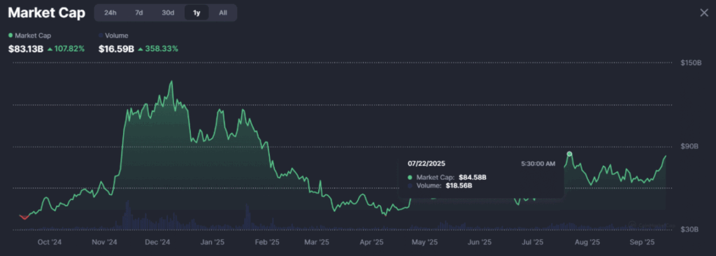 Dogecoin Market Cap