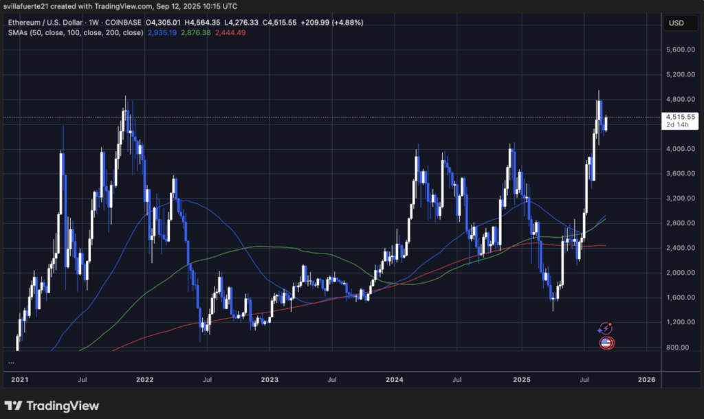 Eth Consolidates Around Key Demand