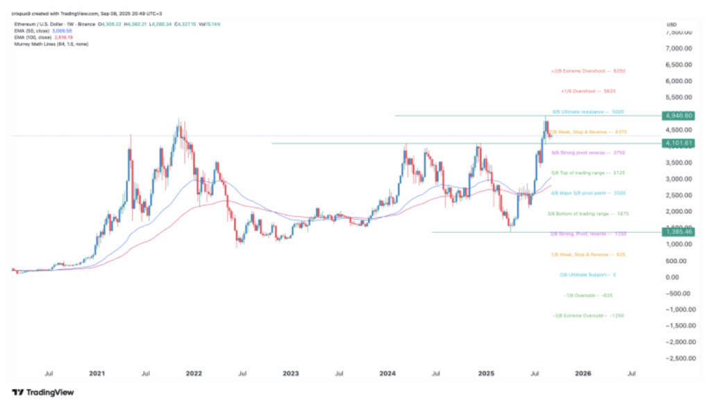 Ethereum Eth Price Analysis