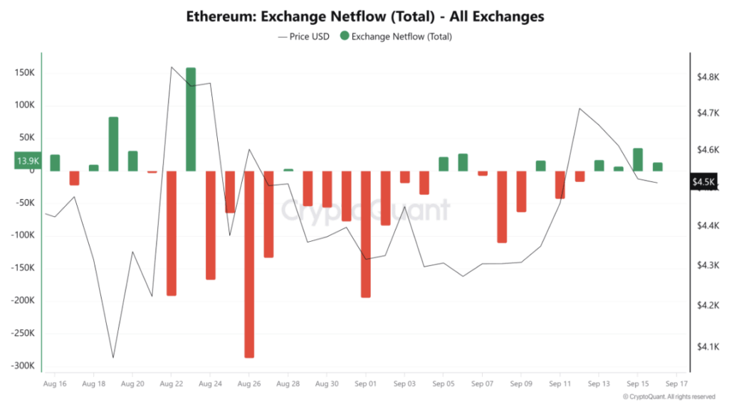 Ethereum Exchange Netflow
