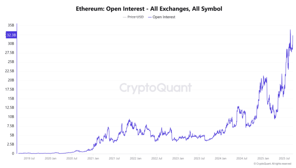 Ethereum Open Interest All Exchanges