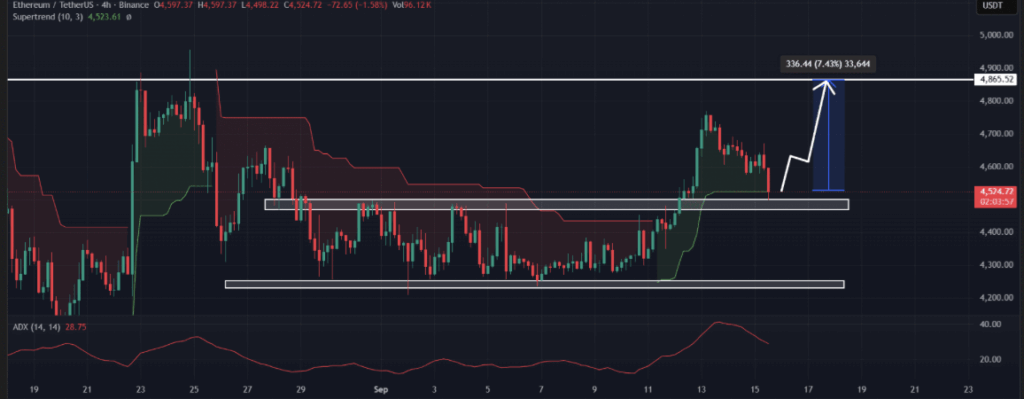 Ethereum Price Analysis