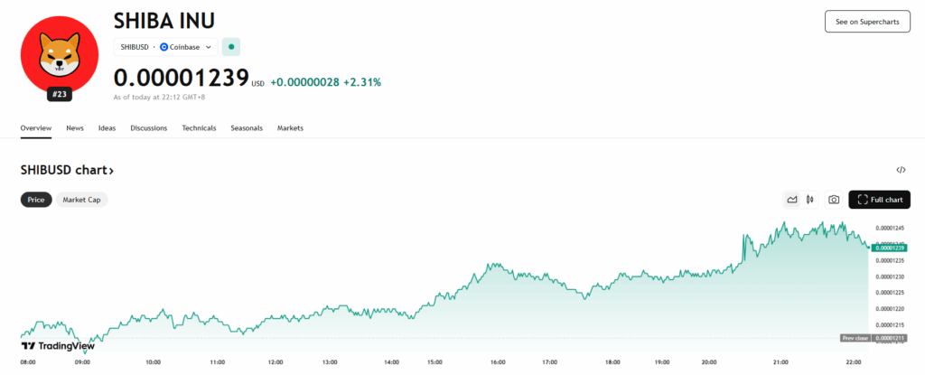 Shiba Inu Price Chart