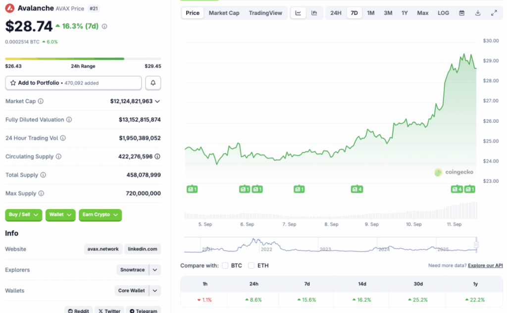 Avalanche Value Rally: Right here Is Why AVAX Surged After Billion Treasury Announcement – BlockNews Avalanche Value Rally: Right here Is Why AVAX Surged After Billion Treasury Announcement – BlockNews