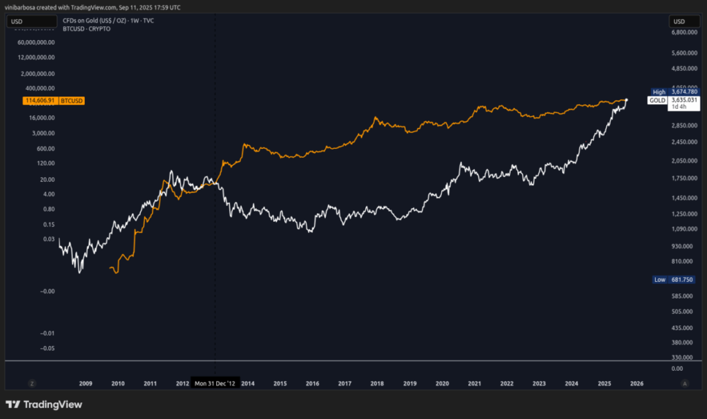 Gold Breaks Data, However Can Bitcoin Be Subsequent in Line? – BlockNews