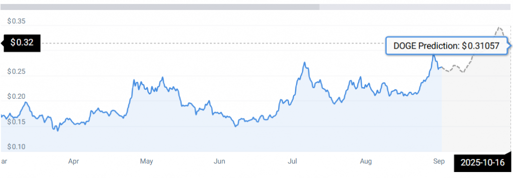 Dogecoin Price Chart