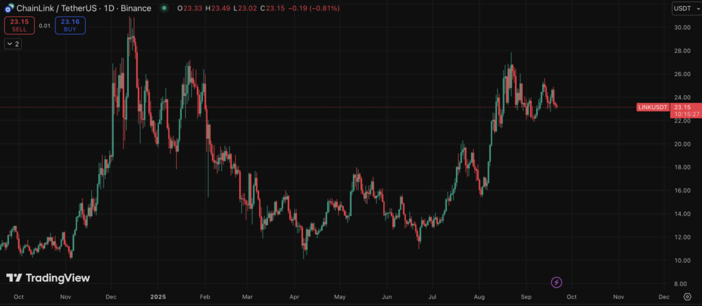 Chainlink Value Prediction: Can LINK Break Previous 0 in This Bull Run? – BlockNews