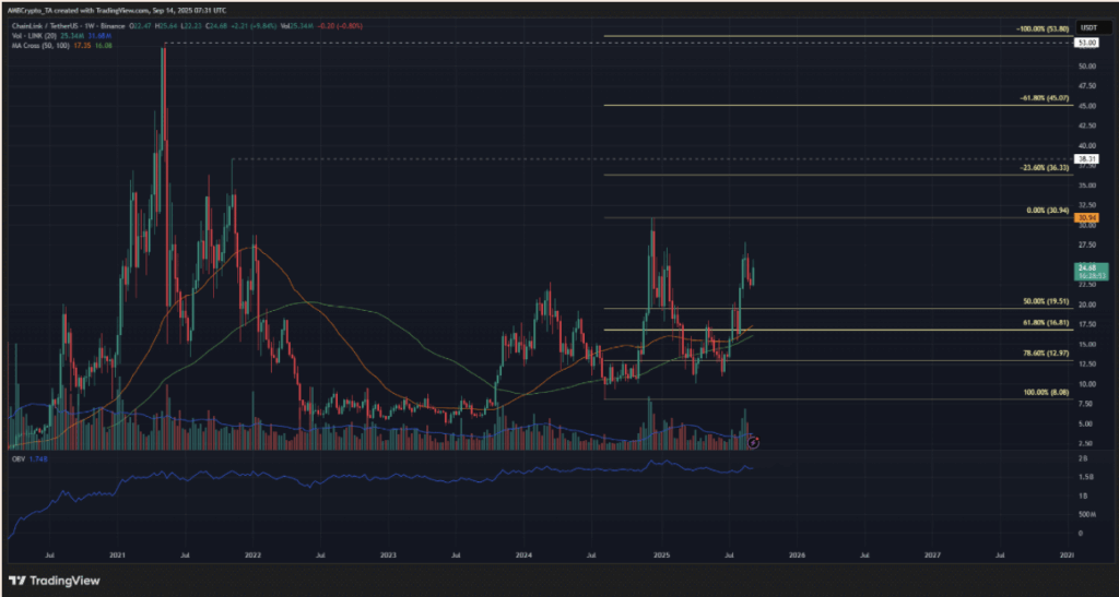Linkusdt Price Chart