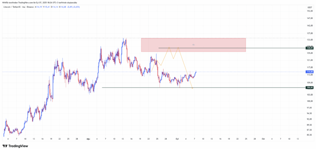 Litecoin Ltcusdt