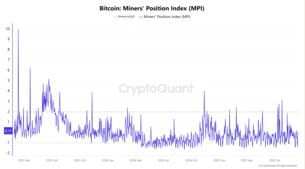  Miners Position Index