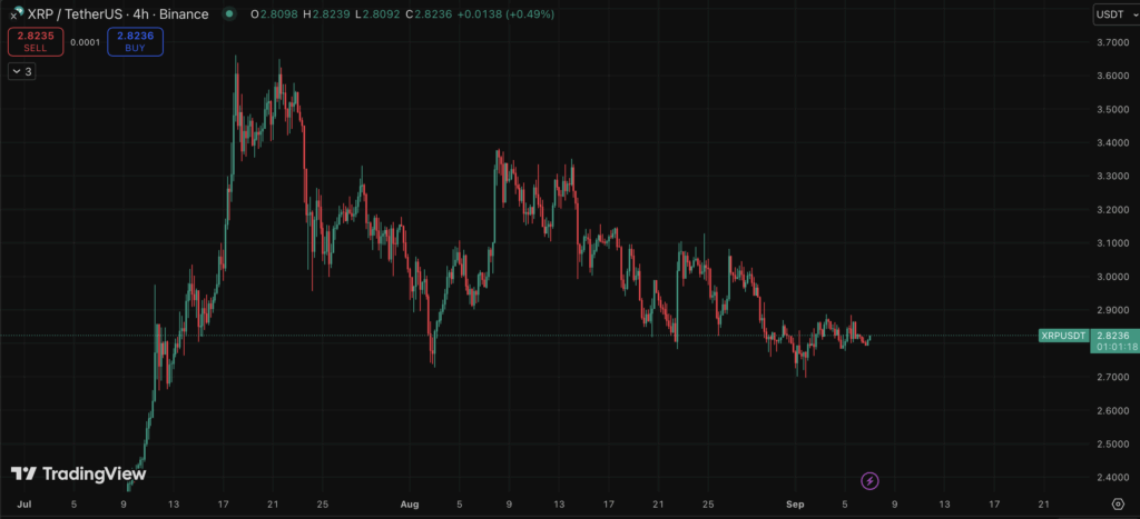 Ripple Xrp Price Chart