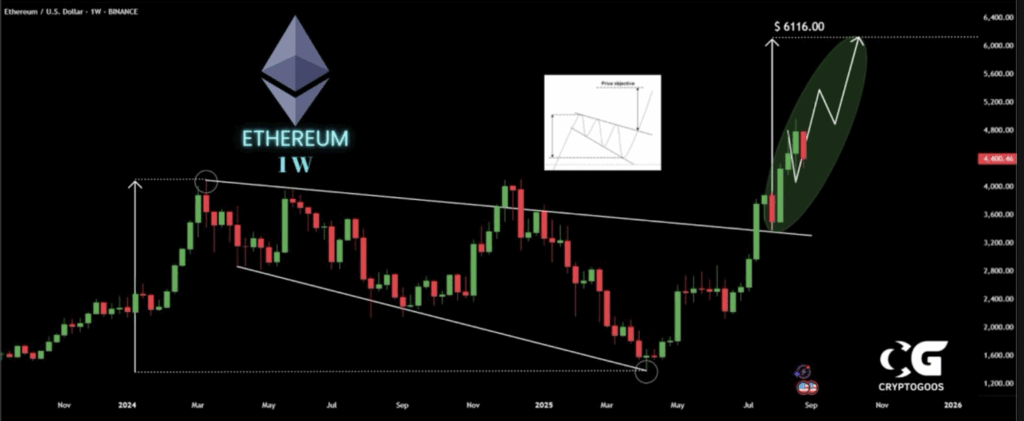 Ethereum Eth Price Analysis