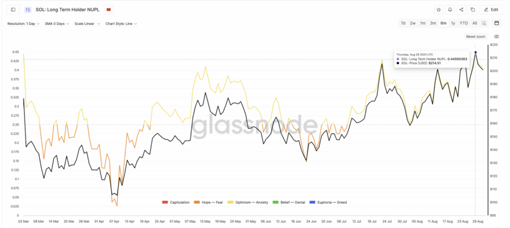 Solana Flashes Profit taking Risk