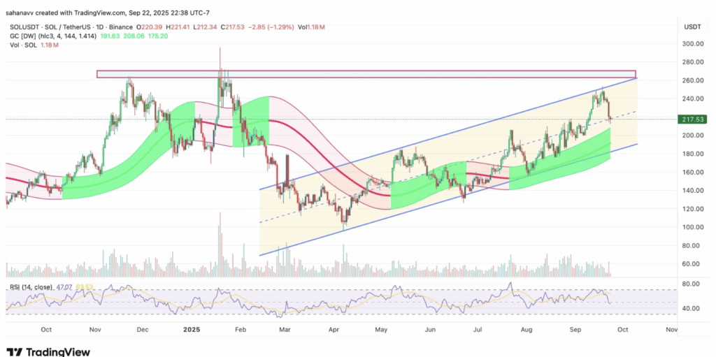 Solana Solusdt Chart