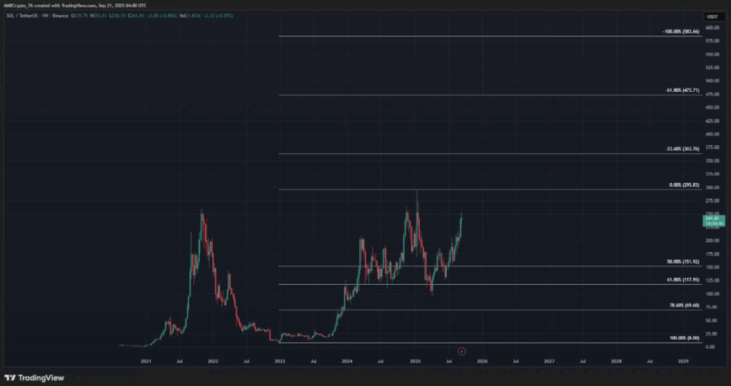 Solana Solusdt Chart