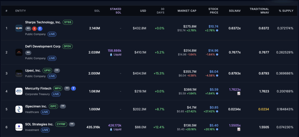 Solana Hits 0B Milestone Sooner Than Google — Right here’s Why Whales Hold Shopping for – BlockNews