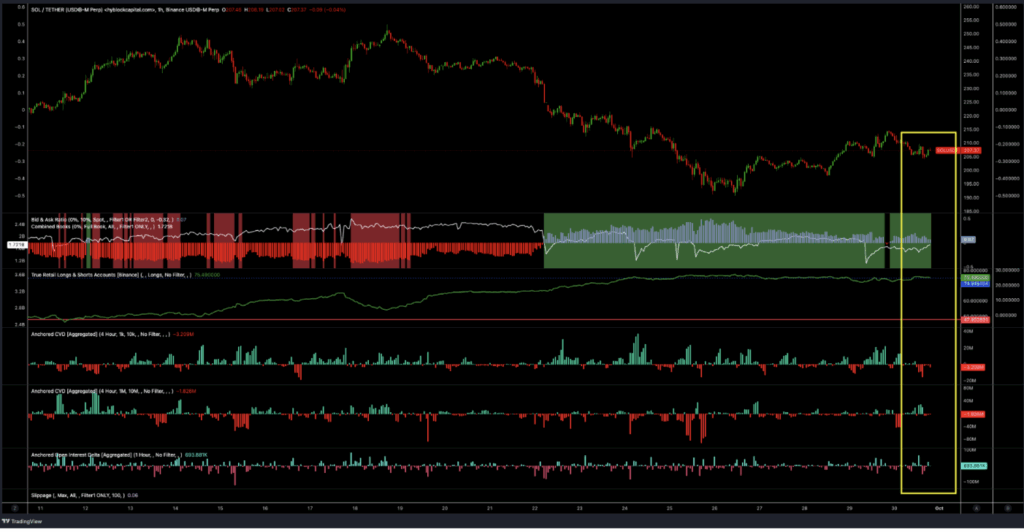 Solusdt 1 hour Chart Binance Futures