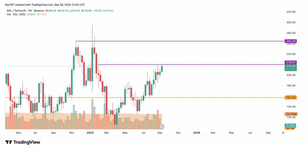 SOL/USDT price analysis