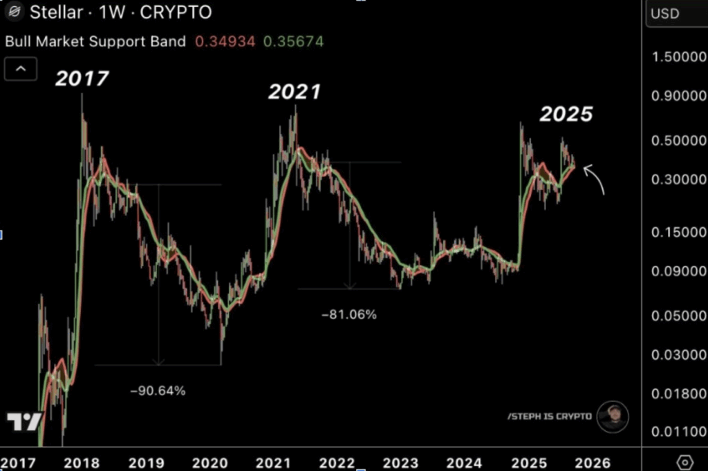 Stellar 1 week Chart | Bull Market Support Band