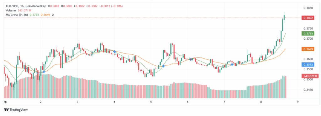 Stellar Xlm Price Analysis