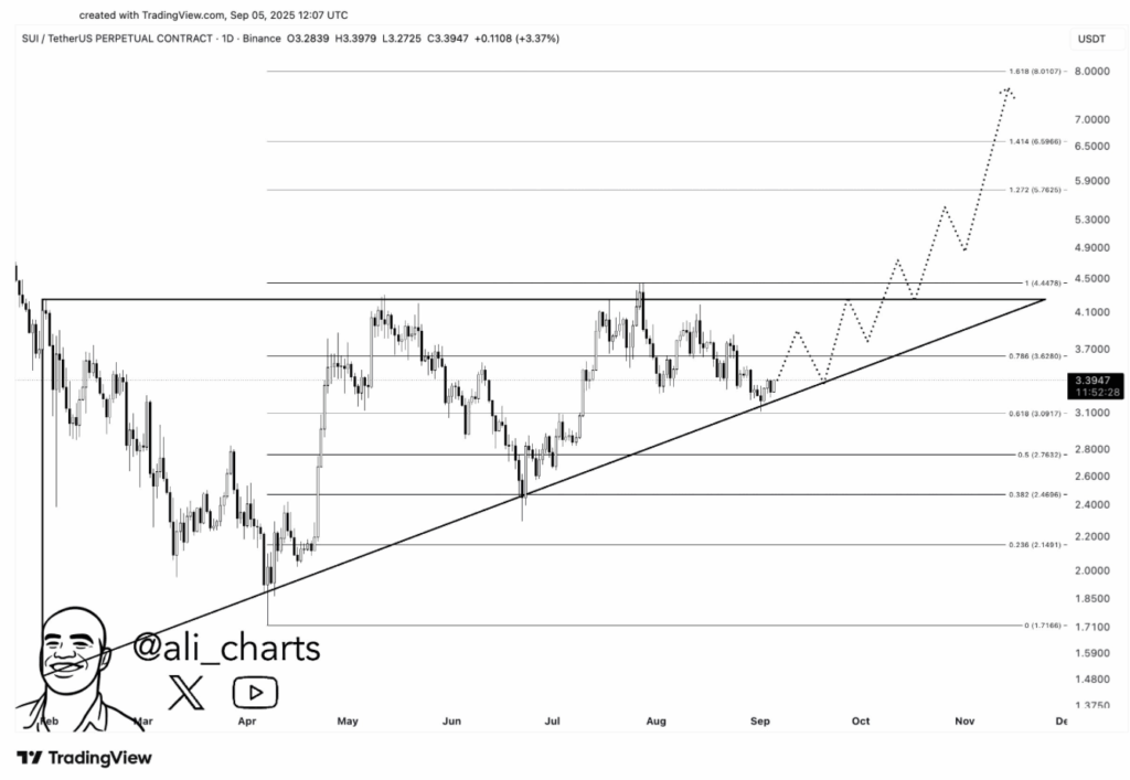 Sui Sui Price Analysis