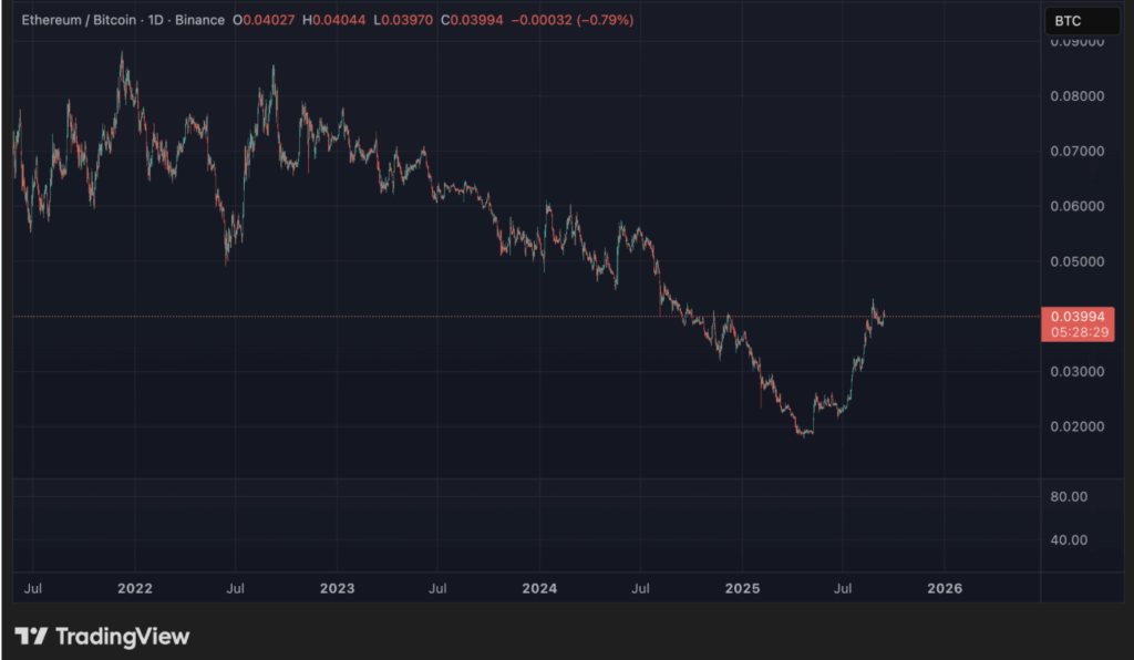 ETH/BTC Ratio Stalls Beneath 0.05 Regardless of Ethereum’s Large Rally – BlockNews