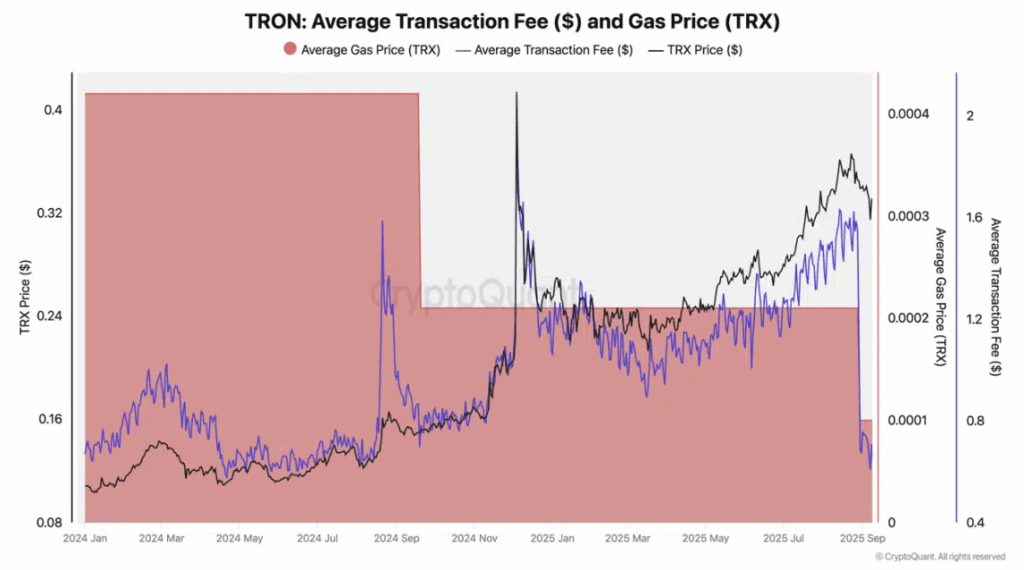 Tron Average Transaction