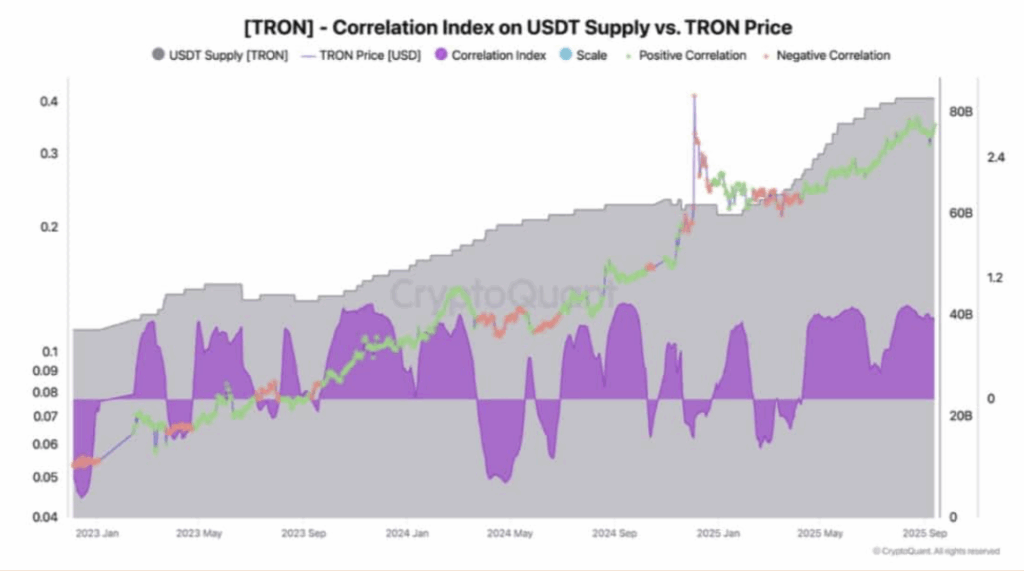 Tron Correlation Index on Usdt Supply