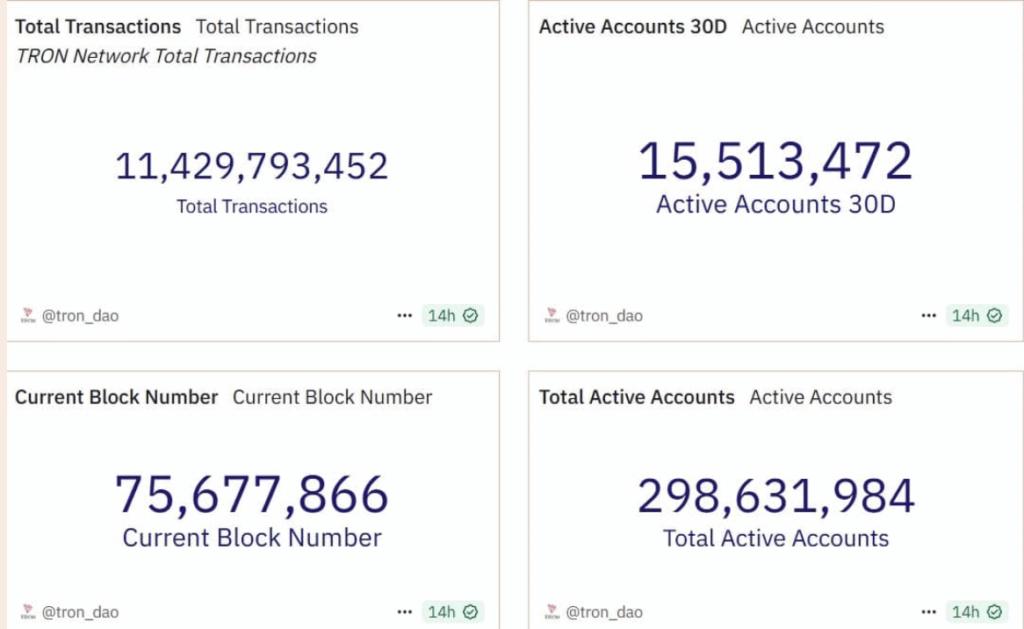 TRX Worth Prediction: Can Tron Break Increased After Whale Comeback and Robust Community Development? – BlockNews